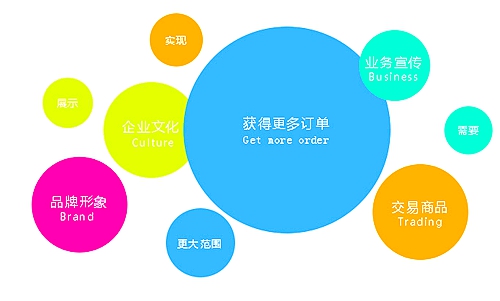 网站建设中几个赢利点的分享