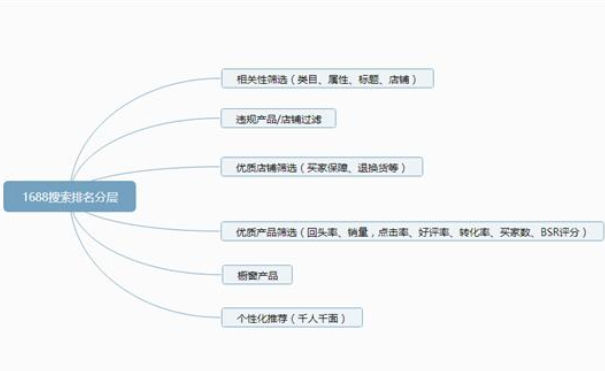 阿里店铺搜索排名与哪些因素有关